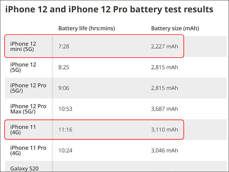 Kiểm thử thời lượng pin tr&ecirc;n hai điện thoại